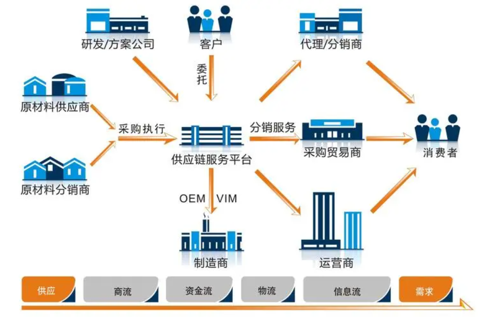 重慶ERP管理軟件公司 作為SAP代理與實(shí)施商的供應(yīng)鏈管理服務(wù)解析